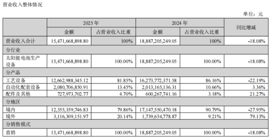 业绩两连跪，合同负债见底！捷佳伟创：地主家也没有余粮了