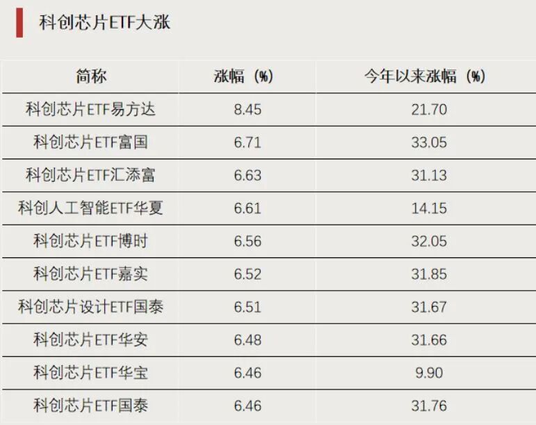 全面爆发！前十都是它