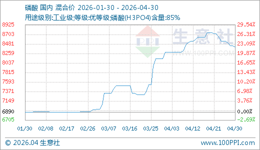 04月30日磷酸8400.00元/吨 60天上涨21.04%