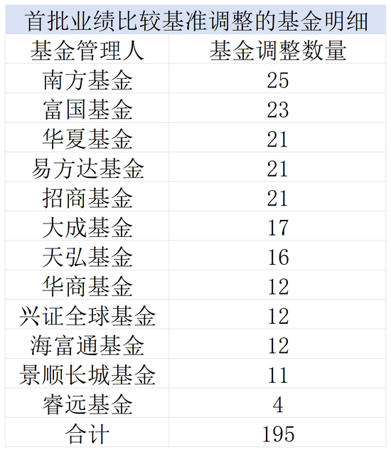 首批落地！195只基金公告调整业绩基准，权益、指数、FOF都来了