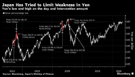 日元保卫战或一触即发 日本财相警告“时机临近”