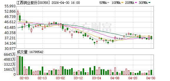 江西铜业拟分拆江铜铜箔赴港上市 持续做强铜箔业务