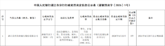 湛江农商银行被罚175万元：违反金融统计、支付结算、货币金银、国库、征信、反洗钱、金融科技等管理规定