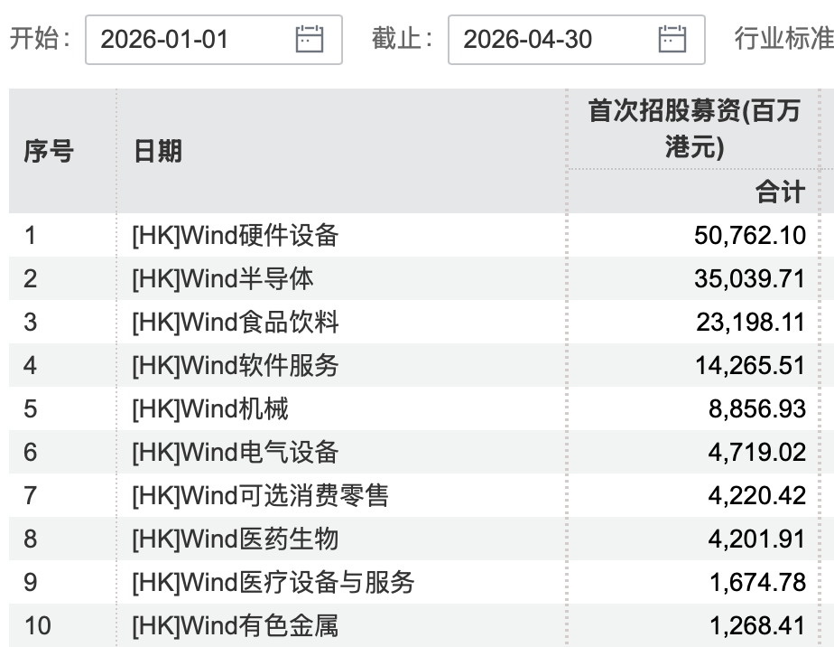 A股与港股IPO常态化发行，硬科技企业成主角