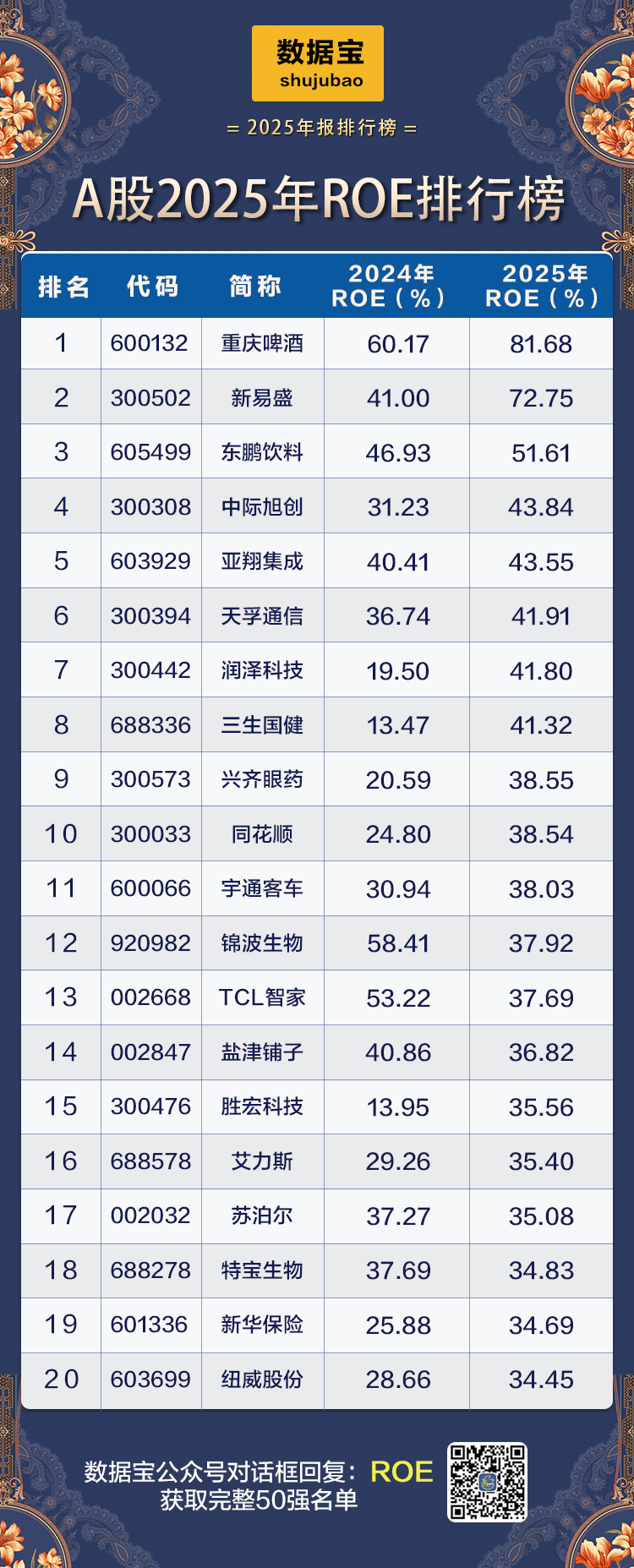 600132，ROE超80%！15只热门赛道股ROE连续5年增长