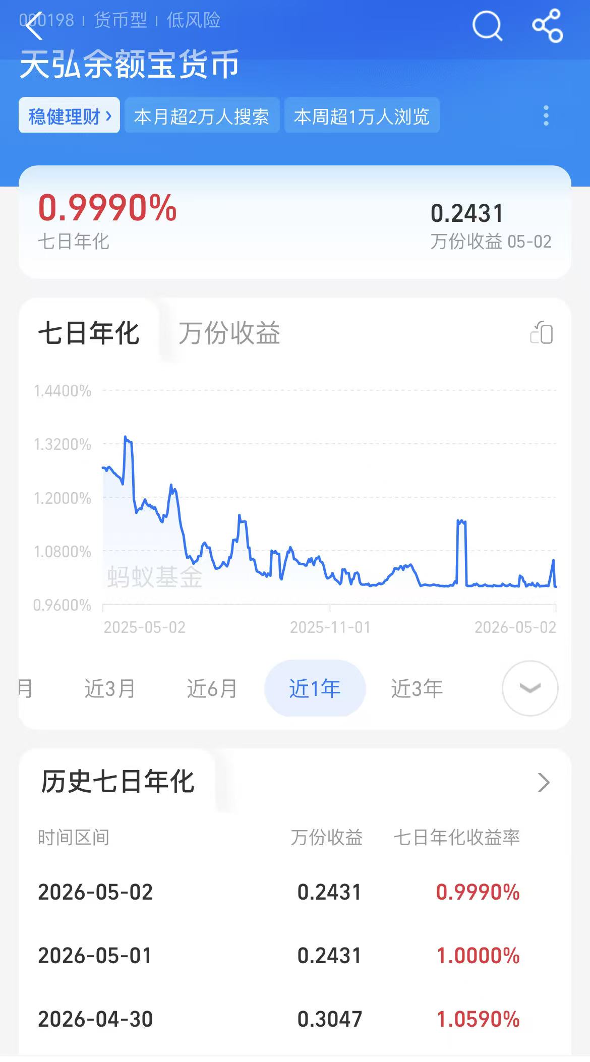 “国民理财神器”收益率正式跌破1%，余额宝每万元每日收益仅2毛多