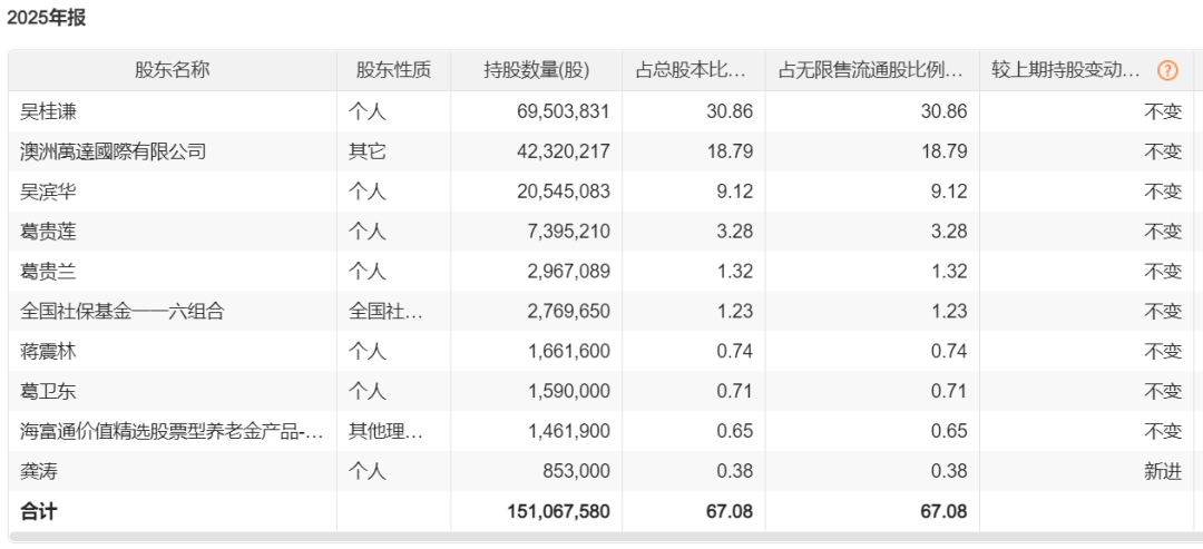 葛卫东家族，221亿元持仓曝光