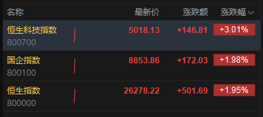 恒生科技指数涨幅扩大逾3% 小米涨超5%