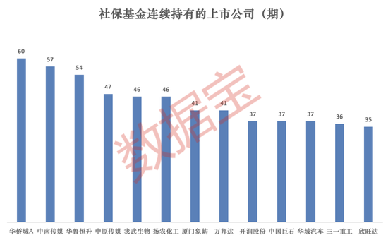 社保基金一季度持仓大盘点！重仓50强名单出炉，多只龙头被长期持有超10年