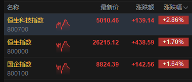 港股午评：恒指涨1.7% 科指涨2.86%重返5000点 科网股普涨 汽车股活跃 半导体板块大涨 小米涨超8%