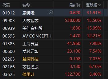 港股午评：恒指涨1.7% 科指涨2.86%重返5000点 科网股普涨 汽车股活跃 半导体板块大涨 小米涨超8%