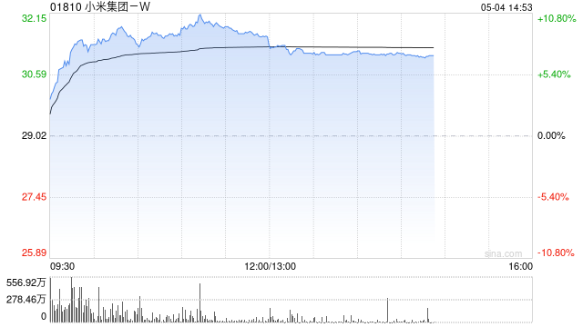 小米集团-W早盘涨逾9% 小米汽车4月交付量超3万辆