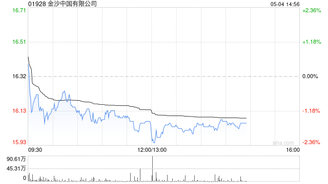 中金：澳门4月博彩收入大致符合预期 首选金沙中国