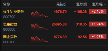 港股收评：恒指涨1.24% 科指涨2.16% 科网股、电力设备股普涨 半导体板块大涨 小米涨超6%