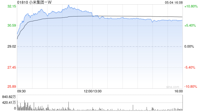 科网股表现强势 小米集团-W涨逾9%阿里巴巴-W涨逾6%