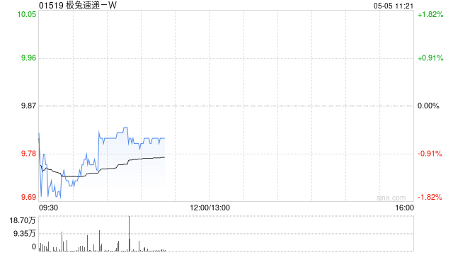 极兔速递-W于5月4日斥资1950.37万港元回购196.8万股