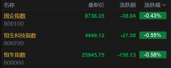 快讯：恒指低开0.58%跌破26000点 科指跌0.55% 科网股、航空股低迷