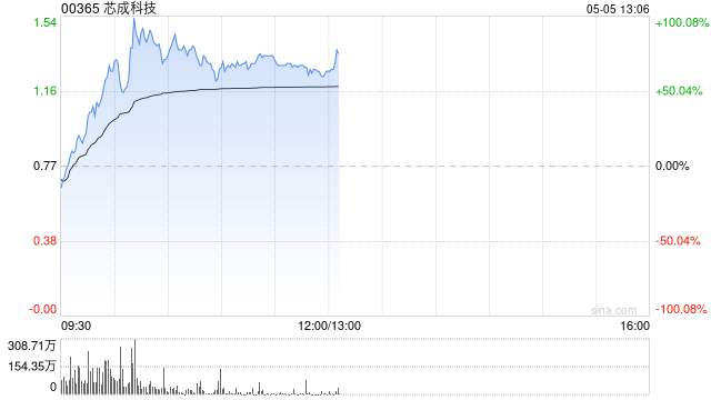 芯成科技今早一度翻倍 两个交易日股价累计涨幅高达400%
