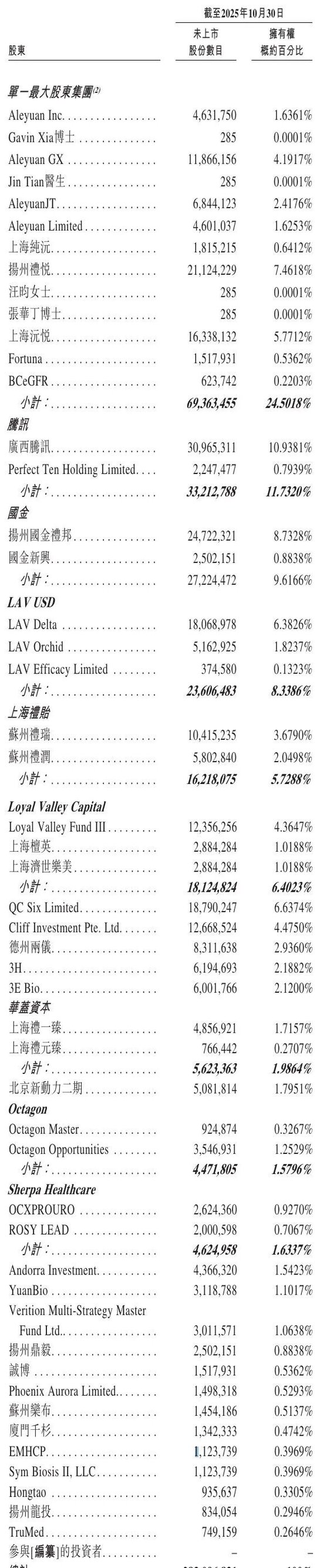 礼邦医药冲刺港股：年亏7.5亿 腾讯与国金是股东