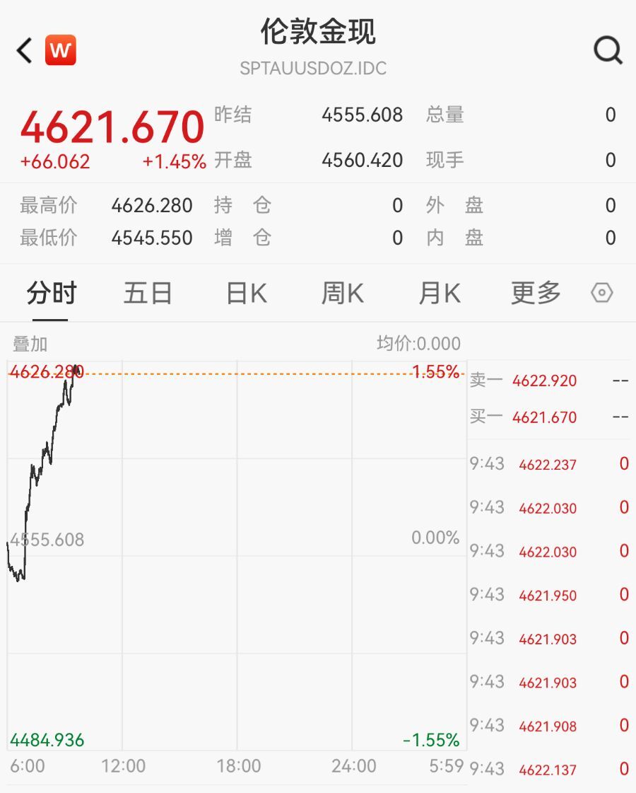 特朗普宣布暂停“自由计划”行动，现货黄金站上4620美元