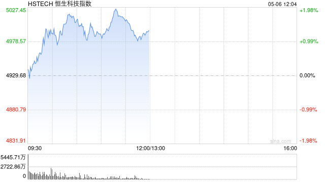 恒生科技指数涨幅扩大逾1% 中芯国际涨超8%