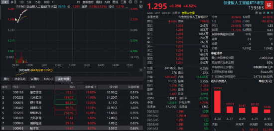 算力硬件大爆发！光模块含量50%的创业板人工智能ETF华宝（159363）暴力猛攻超4%，资金持续净流入