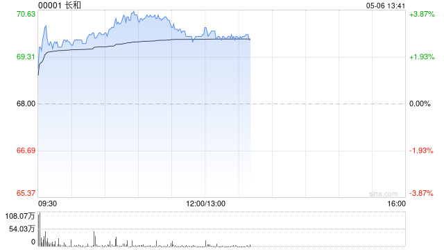 长和早盘涨超3% 出售英国电讯资产套现约455亿港元