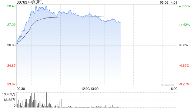 中兴通讯早盘涨超7% 一季度算力产品营收占比已大幅提升至27%