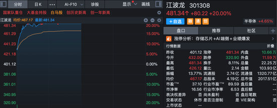 多股20%封板！算力、芯片，涨停潮！