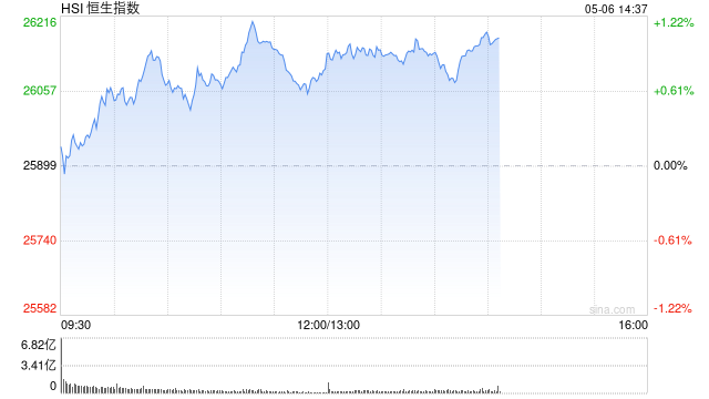港股午评：恒指涨0.79% 科指涨1.32% 科网股、内房股活跃 半导体板块大涨 澜起科技涨超19%