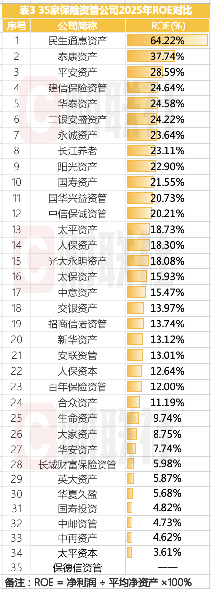 35家保险资管业绩出炉：22家营收净利双增，合众资产、华安资产等8家同比增速下滑