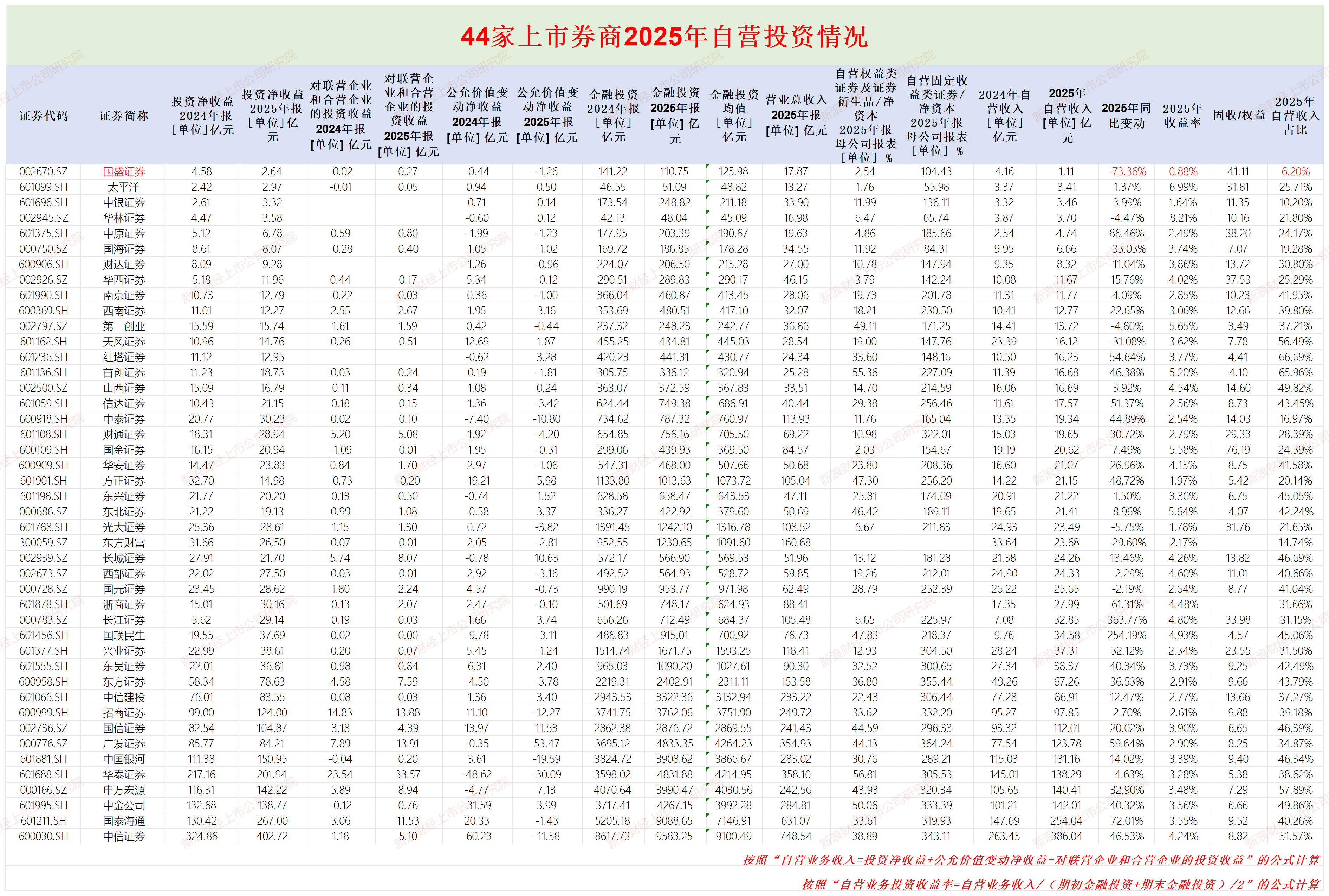 华泰证券自营权益类资产占净资本比值最高却难抵收入下降 减员人数最多|券商年报