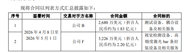 罗博特科：ficonTEC及其子公司与纽交所上市公司B的子公司签署1.83亿元合同