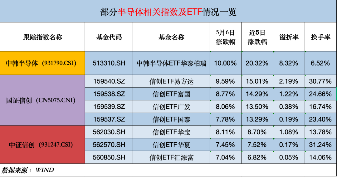 熔断！半导体暴涨，这些ETF封死涨停，现在上车还是等回调？