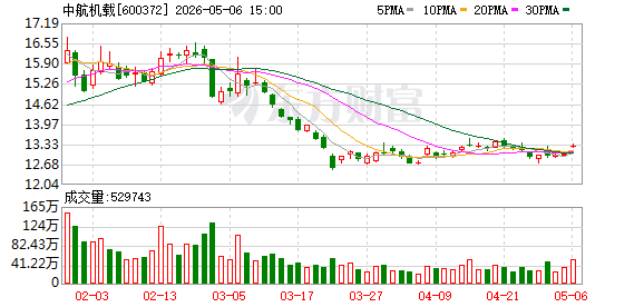 中航机载：截至4月10日公司持股人数为180580户