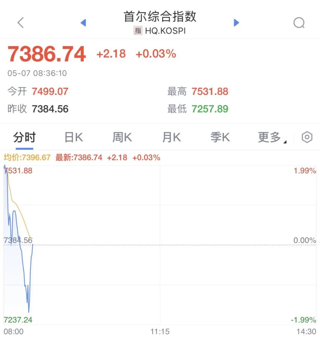 刚刚，直线拉升！再创新高