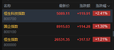 快讯：恒指高开1.21% 科指涨2.41% 科网股、黄金股普涨 芯片股延续涨势 百度涨超4%