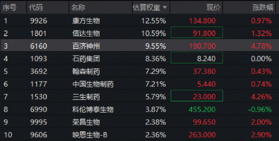 一季度净利环比暴增399%，百济神州绩后冲高7%！港股通创新药ETF（520880）交投活跃，亿元级资金提前加码