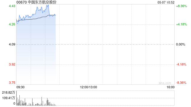 航空股早盘涨幅居前 东方航空及中国国航均涨超6%