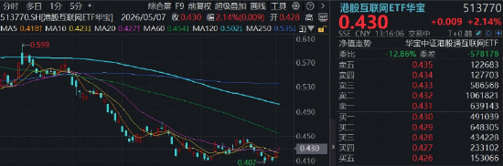港股AI爆发，腾讯控股大消息，阿里巴巴涨超4%！百亿港股互联网ETF华宝涨超2%，国产大模型商业化加速
