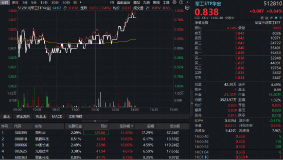 军工局部高温，中国长城三连板，航锦科技4天3板！华宝基金军工ETF（512810）四连升！