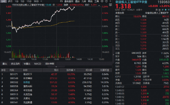 多重验证！光模块CPO高景气延续，含“光”量超50%的创业板人工智能ETF（159363）涨超3%冲击前高