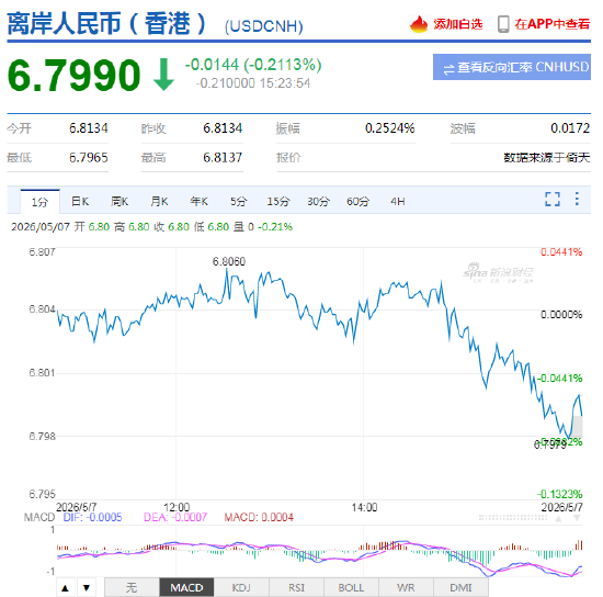 离岸人民币兑美元汇率升破6.80关口，创逾三年新高！