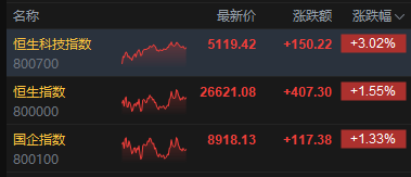 港股收评：恒指涨1.55% 科指涨3.02% 科网股、芯片股普涨 商业航天板块强势 华虹半导体涨超8%