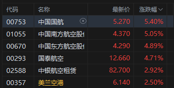 港股收评：恒指涨1.55% 科指涨3.02% 科网股、芯片股普涨 商业航天板块强势 华虹半导体涨超8%