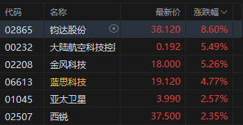 港股收评：恒指涨1.55% 科指涨3.02% 科网股、芯片股普涨 商业航天板块强势 华虹半导体涨超8%