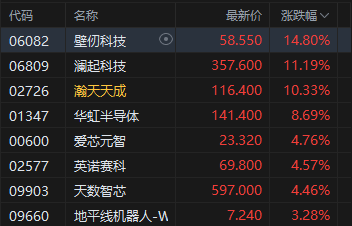 港股收评：恒指涨1.55% 科指涨3.02% 科网股、芯片股普涨 商业航天板块强势 华虹半导体涨超8%