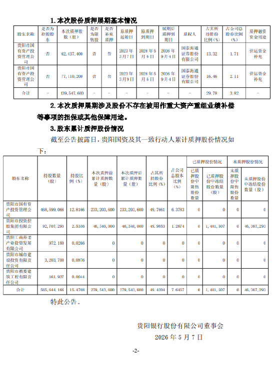 贵阳银行：贵阳国资质押展期1.4亿股 累计质押近半数持股