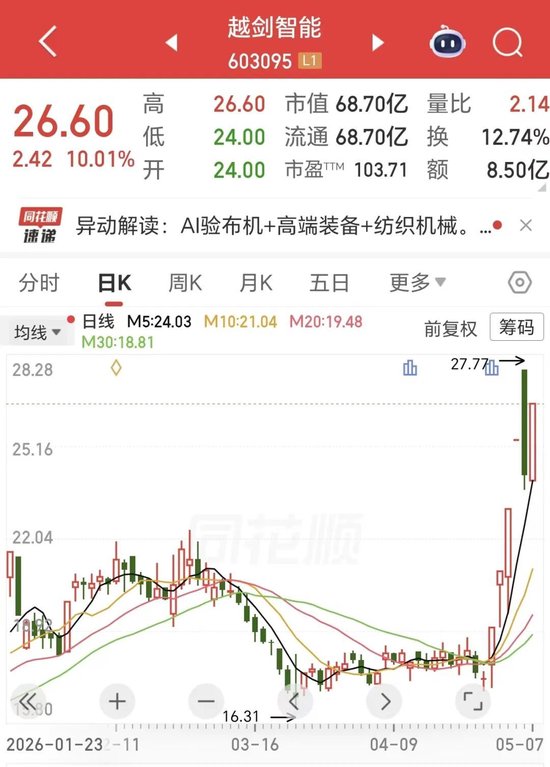 6天5板！AI验布机概念罕见爆发，603095，紧急提示！