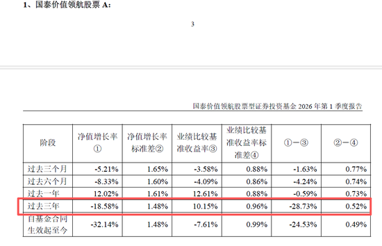 国泰基金：投资运作违规被罚 多只产品大幅跑输基准仍高收费